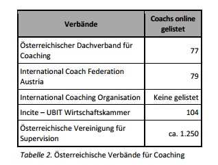 Tabelle 2. Österreichische Verbände für Coaching