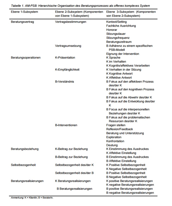 Tabelle 1. AM-PSB: Hierarchische Organisation des Beratungsprozesses als offenes komplexes System.