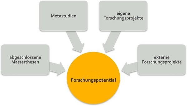 Forschungspotential
